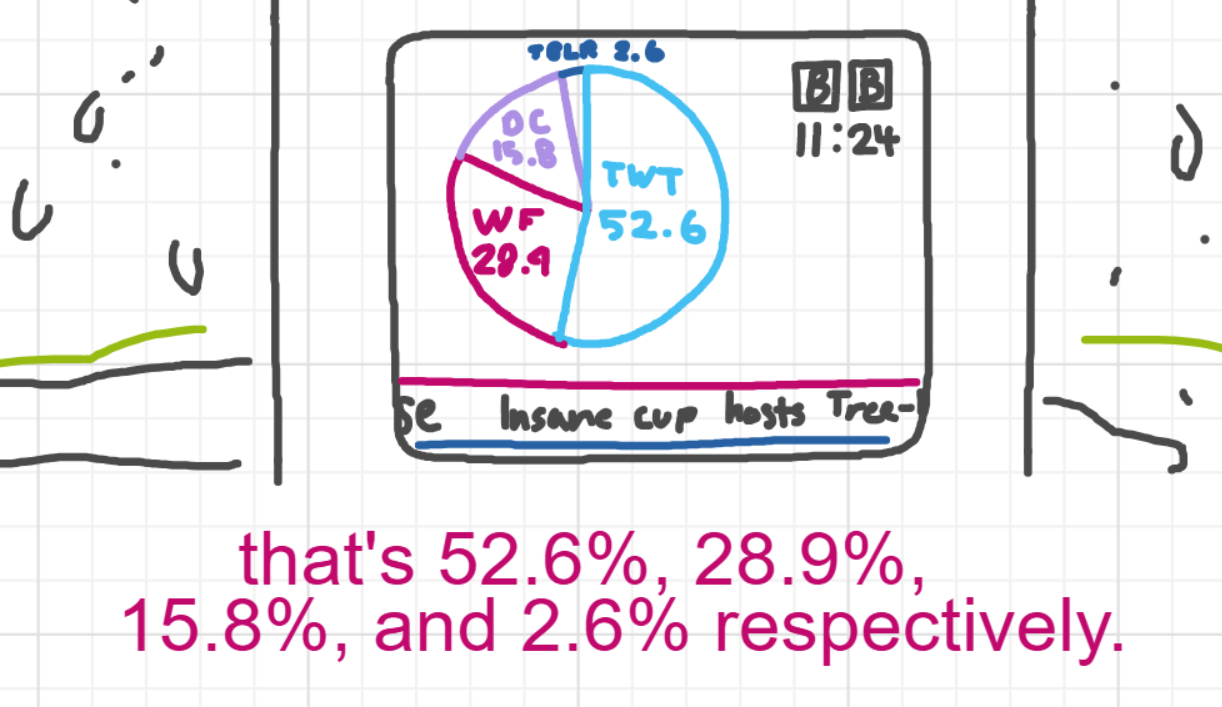 A panel from I've Been Everywhere, Man, episode nine of the Board Boards object show by Furretwalk/WalkingFurret.
